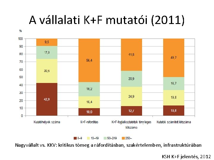 A vállalati K+F mutatói (2011) Nagyvállalt vs. KKV: kritikus tömeg a ráfordításban, szakértelemben, infrastruktúrában
