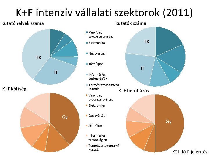 K+F intenzív vállalati szektorok (2011) Kutatók száma Kutatóhelyek száma Vegyipar, gyógyszergyártás TK Elektronika Gépgyártás