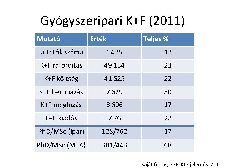 Gyógyszeripari K+F (2011) Mutató Érték Teljes % Kutatók száma 1425 12 K+F ráfordítás 49