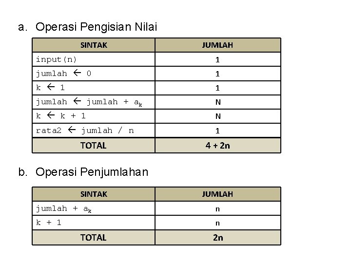 a. Operasi Pengisian Nilai SINTAK JUMLAH input(n) 1 jumlah 0 1 k 1 1