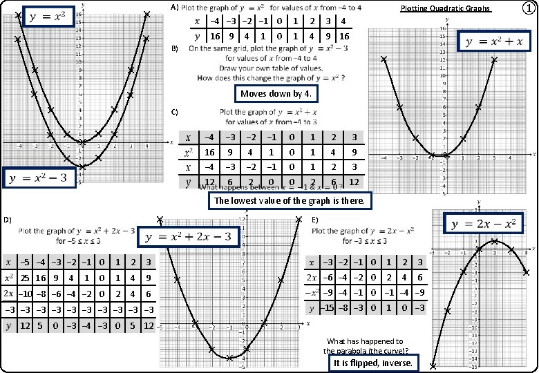 A) Plotting Quadratic Graphs − 4 − 3 − 2 − 1 0 1