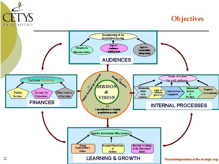 Objectives Strengthening of the Institutional Prestige Improve Audience Satisfaction Strengthen the Educational Model Improve