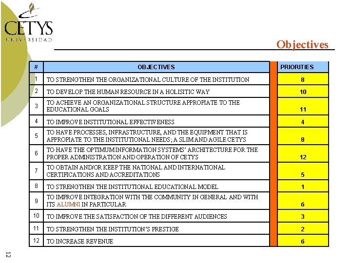 Objectives # OBJECTIVES PRIORITIES 1 TO STRENGTHEN THE ORGANIZATIONAL CULTURE OF THE INSTITUTION 8