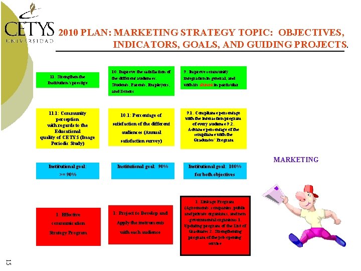 2010 PLAN: MARKETING STRATEGY TOPIC: OBJECTIVES, INDICATORS, GOALS, AND GUIDING PROJECTS. 11: Strengthen the