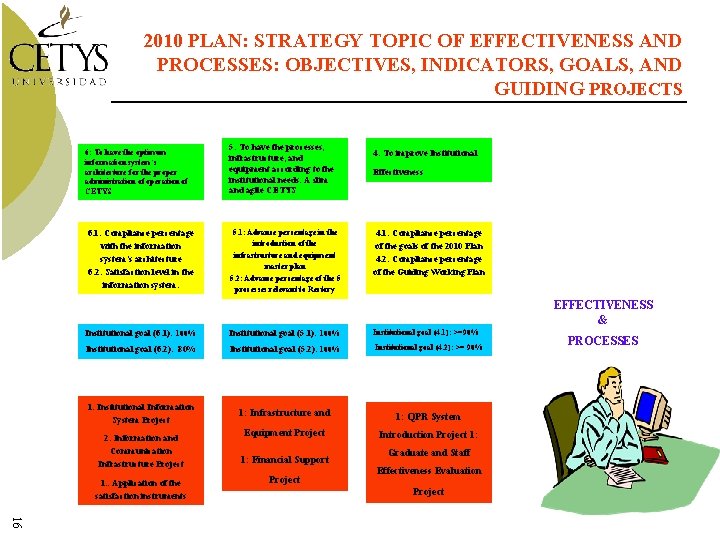 2010 PLAN: STRATEGY TOPIC OF EFFECTIVENESS AND PROCESSES: OBJECTIVES, INDICATORS, GOALS, AND GUIDING PROJECTS