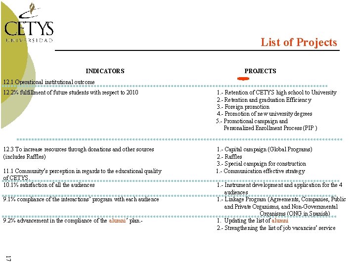 List of Projects INDICATORS PROJECTS 12. 1 Operational institutional outcome 12. 2% fulfillment of