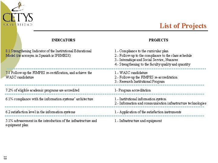 List of Projects INDICATORS PROJECTS 8. 1 Strengthening Indicator of the Institutional Educational Model