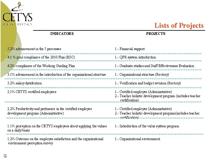 Lists of Projects INDICATORS PROJECTS 5. 2% advancement in the 5 processes 1. -