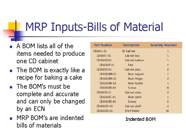 MRP Inputs-Bills of Material n n A BOM lists all of the items needed MRP Inputs-Bills of Material n n A BOM lists all of the items needed