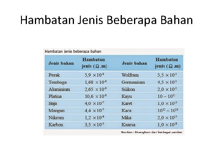 Hambatan Jenis Beberapa Bahan 