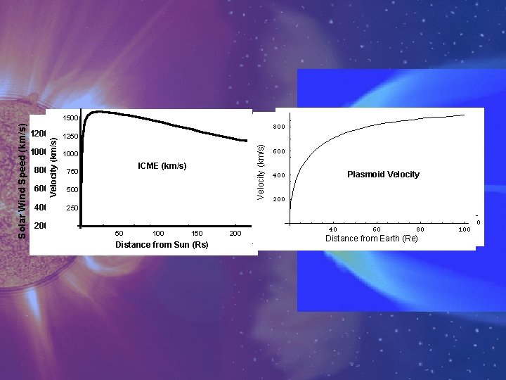 300 1000 250 1000 CME Velocity CME Acceleration 200 ICME (km/s) 800 600 400