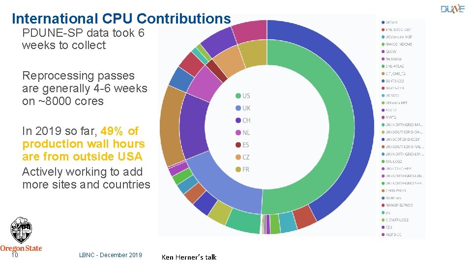 International CPU Contributions PDUNE-SP data took 6 weeks to collect Reprocessing passes are generally