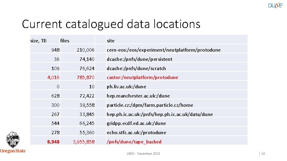 Current catalogued data locations size, TB files site 948 210, 006 cern-eos: /eos/experiment/neutplatform/protodune 36