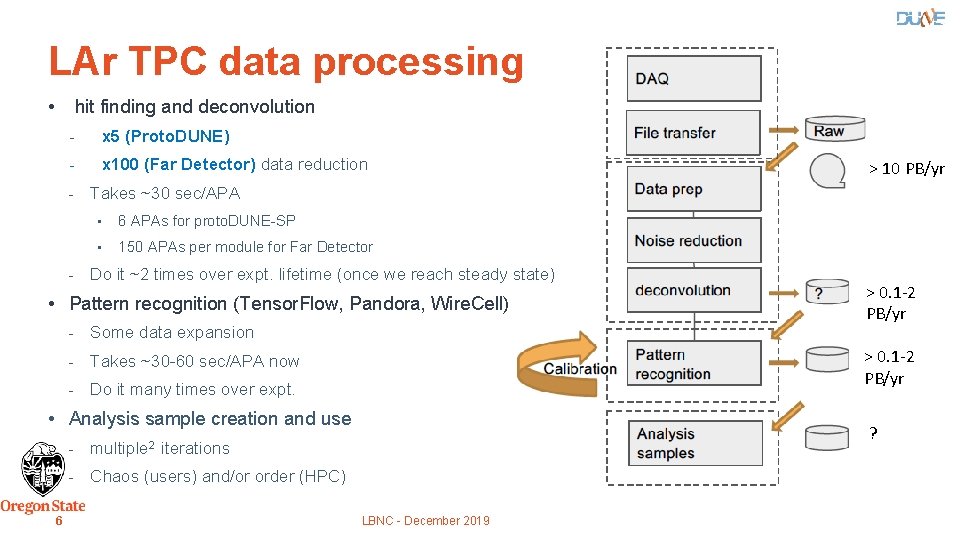 LAr TPC data processing • hit finding and deconvolution - x 5 (Proto. DUNE)