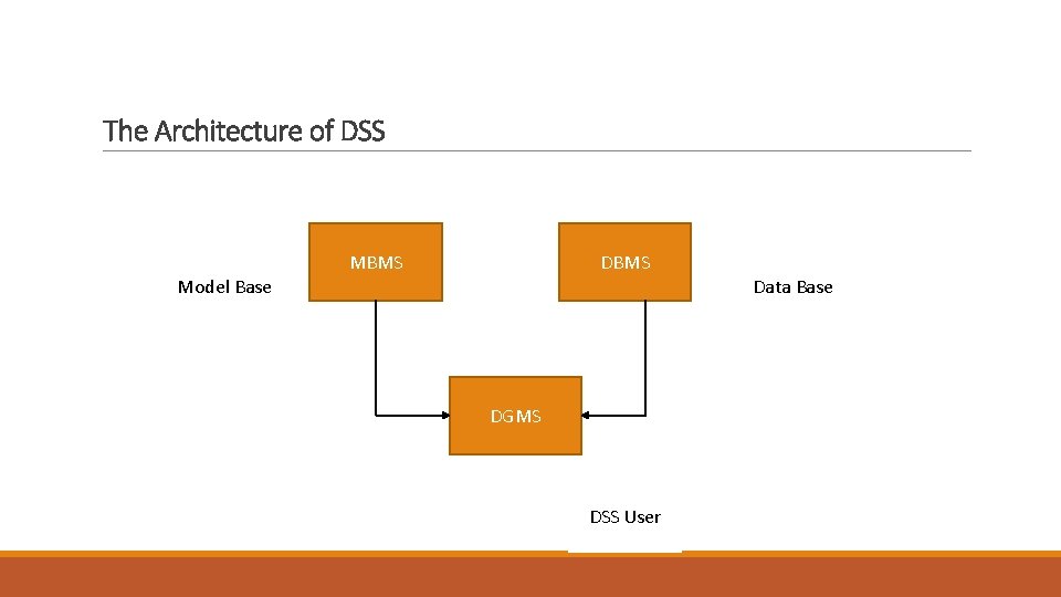 The Architecture of DSS DBMS Model Base Data Base DGMS DSS User 