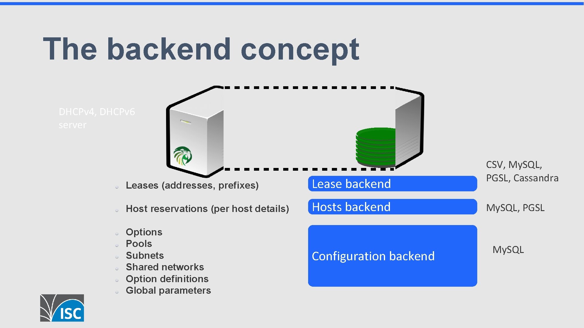 The backend concept DHCPv 4, DHCPv 6 server Leases (addresses, prefixes) Lease backend Host