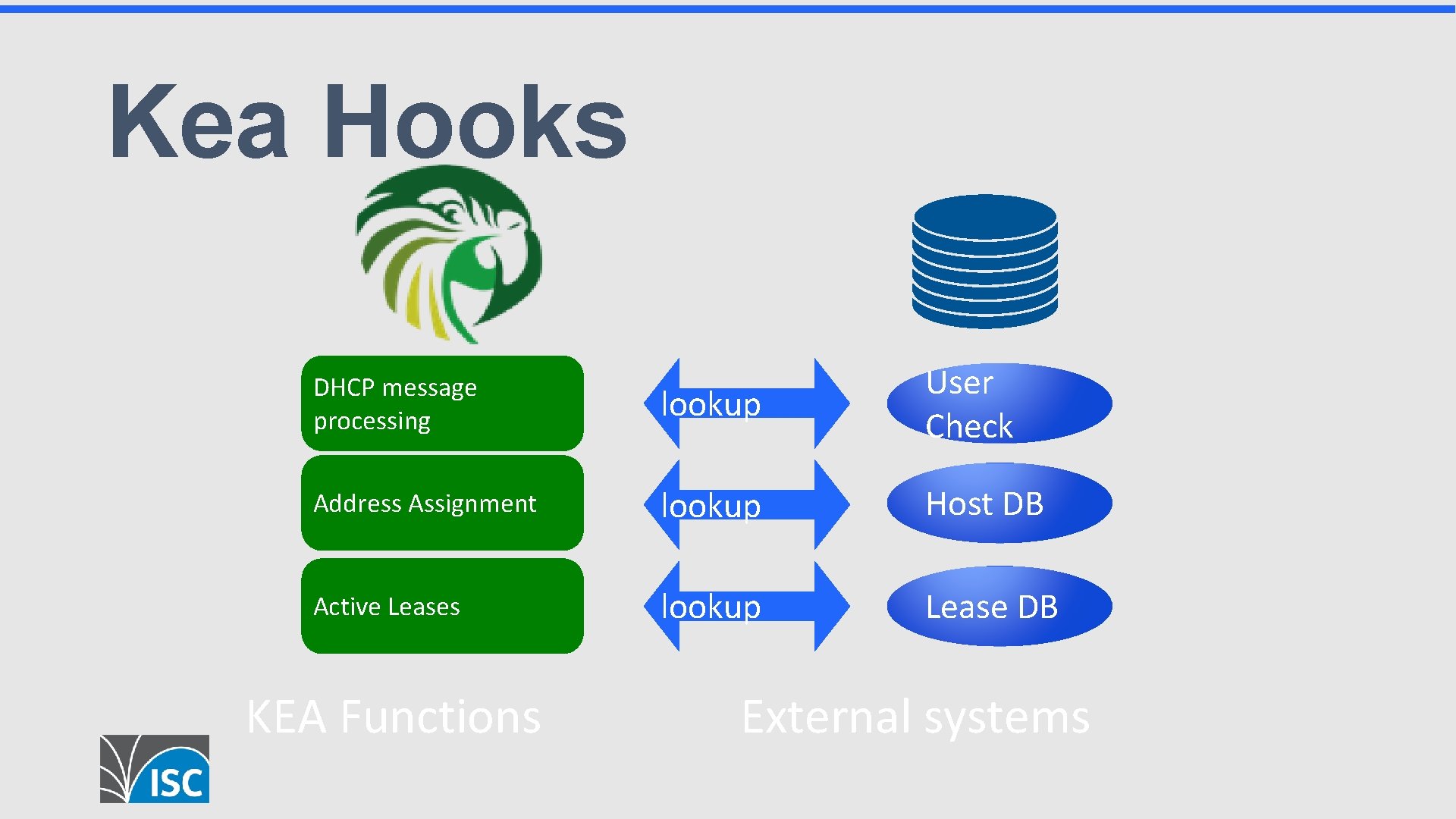 Kea Hooks DHCP message processing lookup User Check Address Assignment lookup Host DB Active