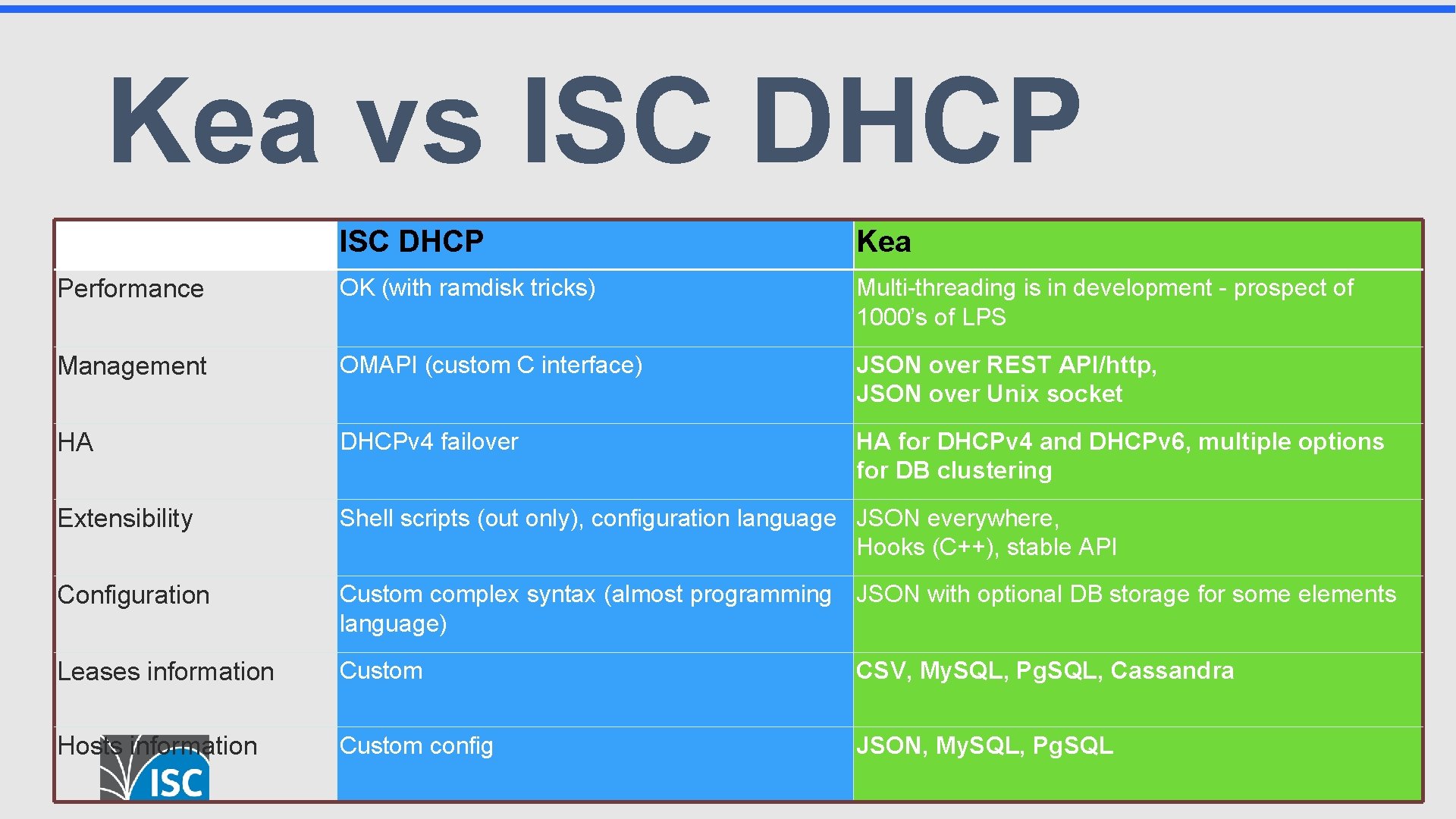 Kea vs ISC DHCP Kea Performance OK (with ramdisk tricks) Multi-threading is in development