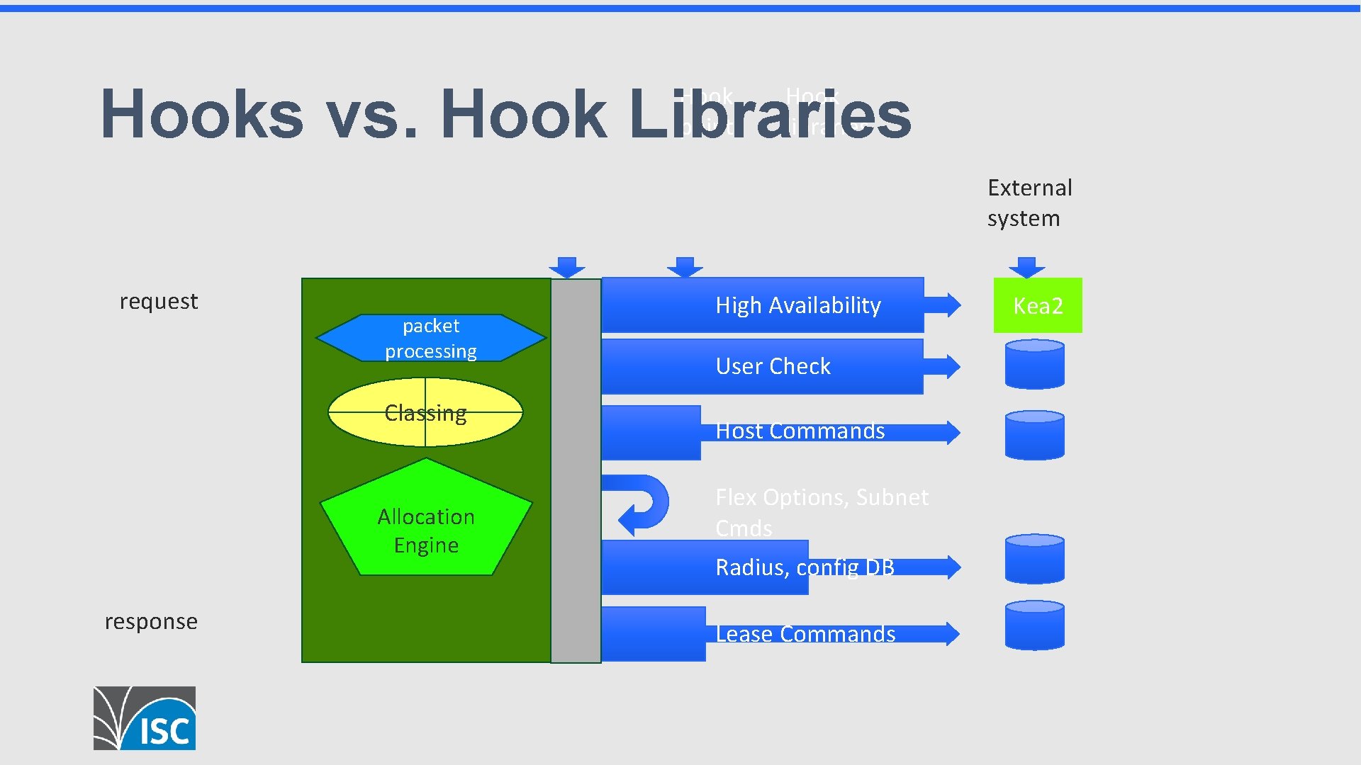 Hooks vs. Hook Libraries Hook points Hook libraries External system request packet processing Classing