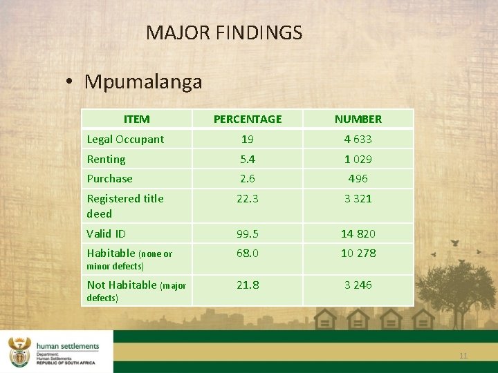 MAJOR FINDINGS • Mpumalanga ITEM PERCENTAGE NUMBER Legal Occupant 19 4 633 Renting 5.