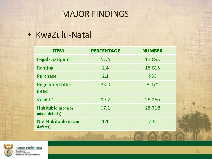 MAJOR FINDINGS • Kwa. Zulu-Natal ITEM PERCENTAGE NUMBER Legal Occupant 52. 5 13 893