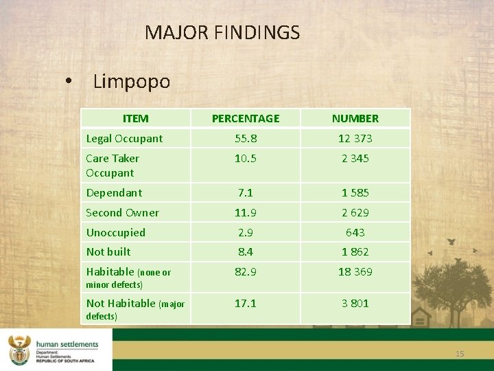 MAJOR FINDINGS • Limpopo ITEM PERCENTAGE NUMBER Legal Occupant 55. 8 12 373 Care