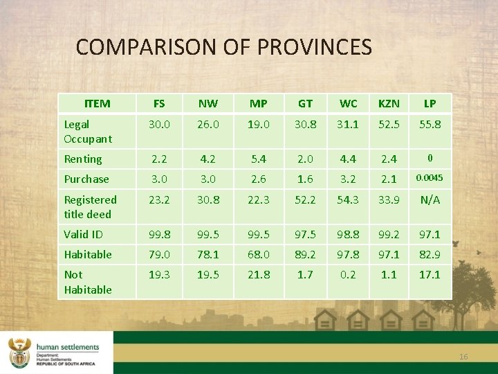 COMPARISON OF PROVINCES ITEM FS NW MP GT WC KZN LP Legal Occupant 30.