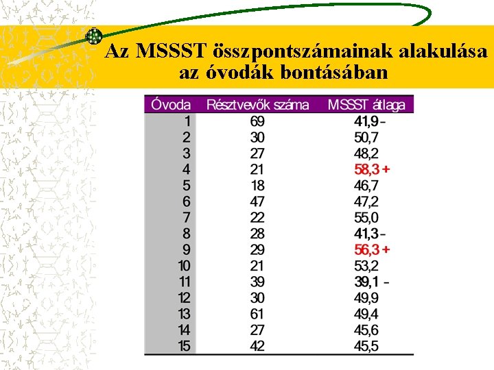 Az MSSST összpontszámainak alakulása az óvodák bontásában 