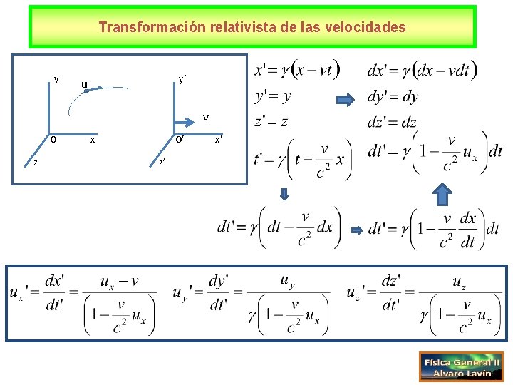 Transformación relativista de las velocidades y y‘ u v O z x O’ z’