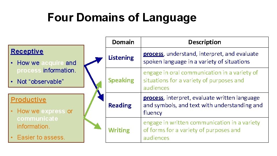 Four Domains of Language Domain Receptive • How we acquire and process information. •
