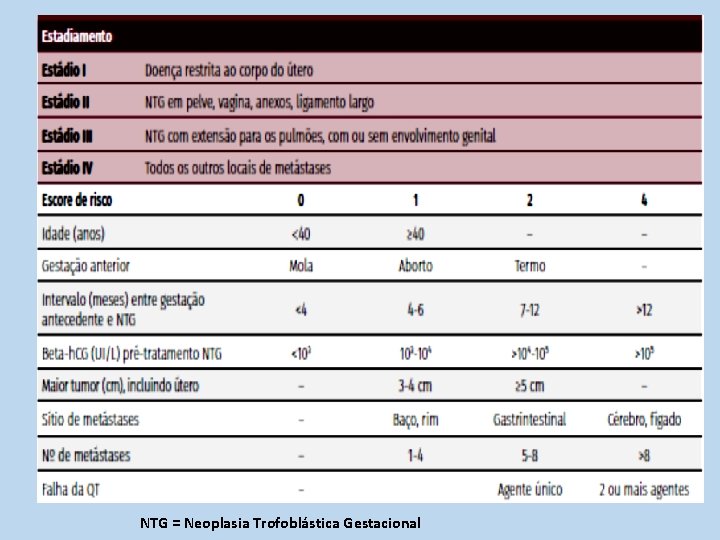 NTG = Neoplasia Trofoblástica Gestacional 