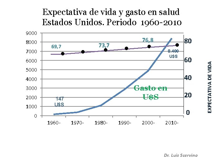 Expectativa de vida y gasto en salud Estados Unidos. Periodo 1960 -2010 8000 7000
