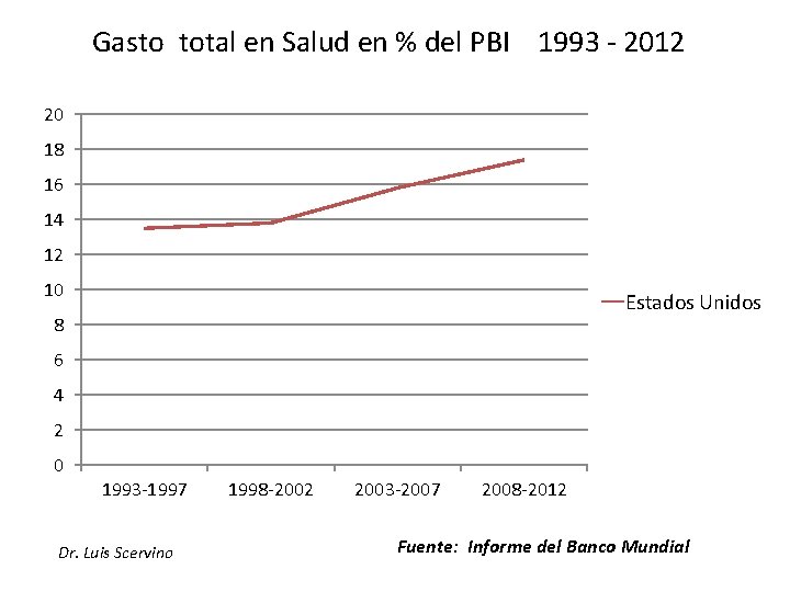Gasto total en Salud en % del PBI 1993 - 2012 20 18 16