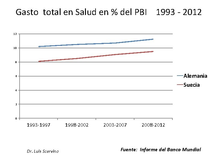 Gasto total en Salud en % del PBI 1993 - 2012 12 10 8