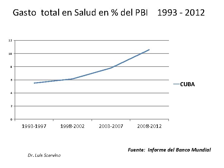 Gasto total en Salud en % del PBI 1993 - 2012 12 10 8