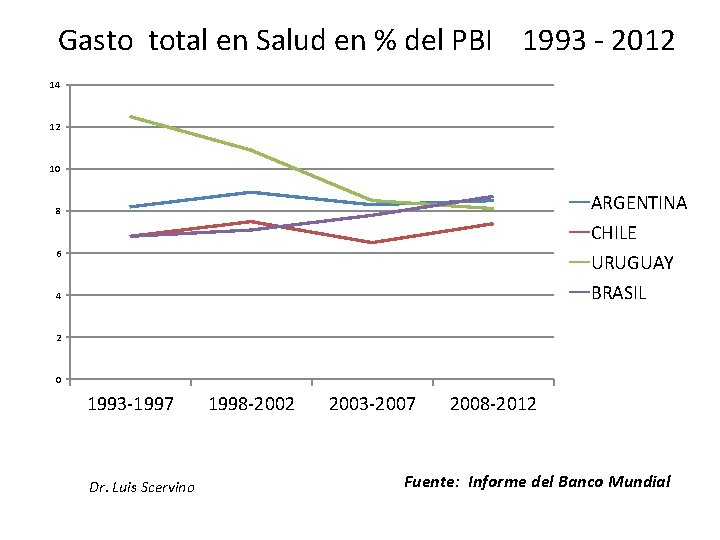 Gasto total en Salud en % del PBI 1993 - 2012 14 12 10