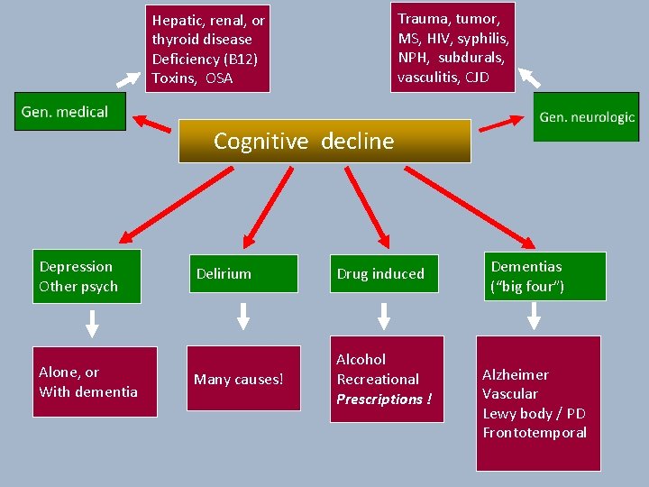 Trauma, tumor, MS, HIV, syphilis, NPH, subdurals, vasculitis, CJD Hepatic, renal, or thyroid disease