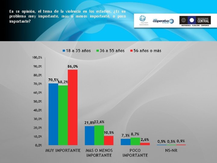 En su opinión, el tema de la violencia en los estadios, ¿Es un problema