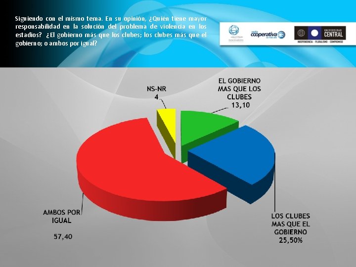 Siguiendo con el mismo tema. En su opinión, ¿Quién tiene mayor responsabilidad en la