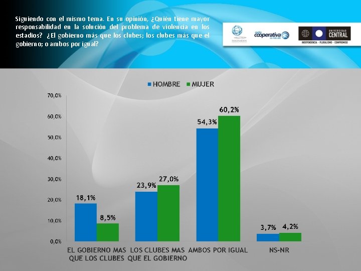 Siguiendo con el mismo tema. En su opinión, ¿Quién tiene mayor responsabilidad en la