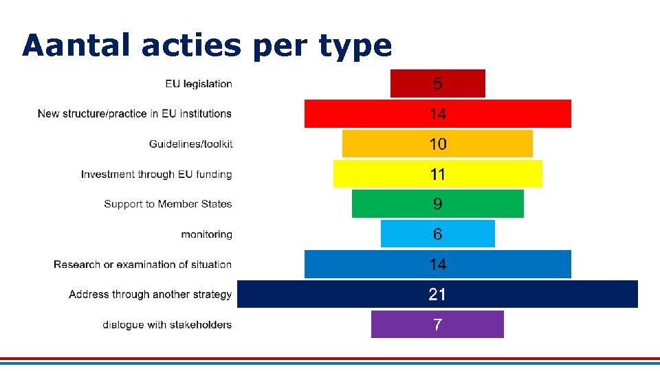 Aantal acties per type 