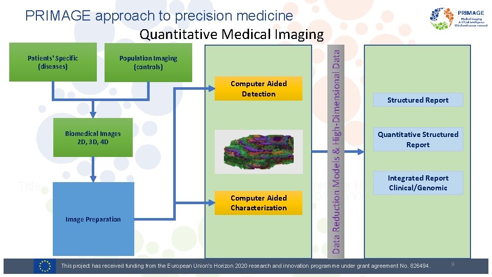 PRIMAGE approach to precision medicine Patients' Specific (diseases) Population Imaging (controls) Computer Aided Detection