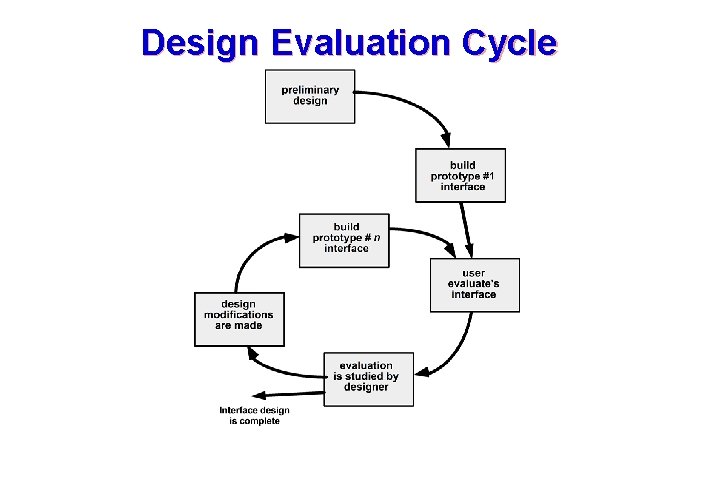Design Evaluation Cycle These courseware materials are to be used in conjunction with Software Design Evaluation Cycle These courseware materials are to be used in conjunction with Software