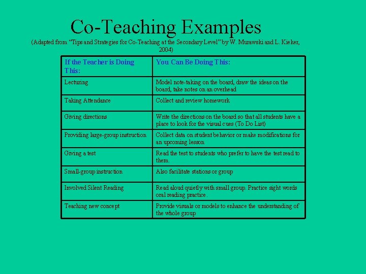 Co-Teaching Examples (Adapted from “Tips and Strategies for Co-Teaching at the Secondary Level” by