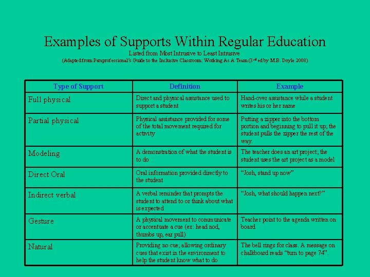 Examples of Supports Within Regular Education Listed from Most Intrusive to Least Intrusive (Adapted