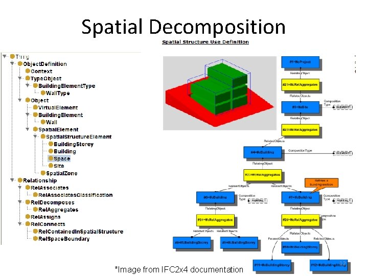 Spatial Decomposition *Image from IFC 2 x 4 documentation 12 
