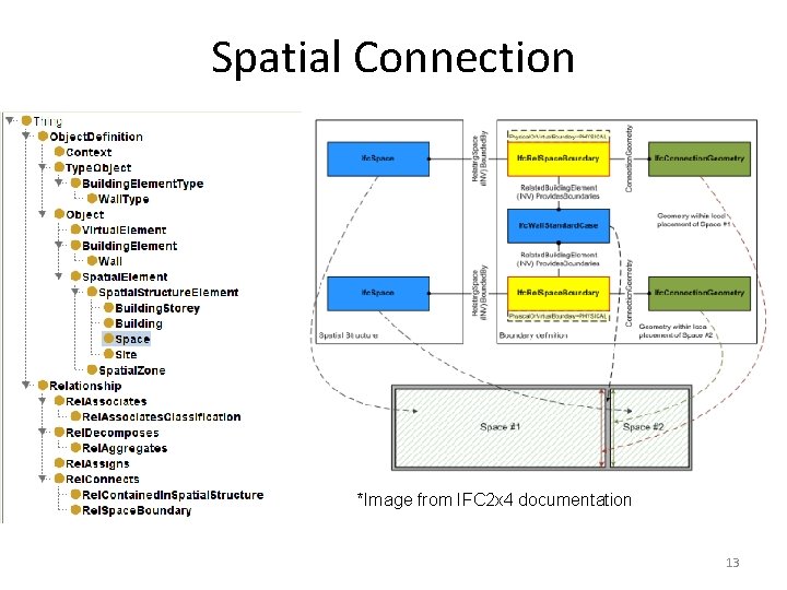 Spatial Connection *Image from IFC 2 x 4 documentation 13 