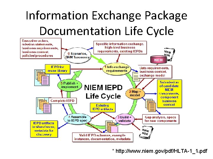 Information Exchange Package Documentation Life Cycle 14 * http: //www. niem. gov/pdf/HLTA-1_1. pdf 