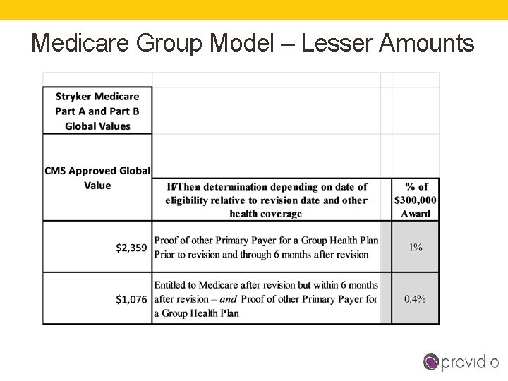 Medicare Group Model – Lesser Amounts 