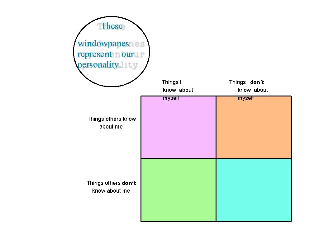 These windowpanes represent our personality. Things I know about myself Things others know about
